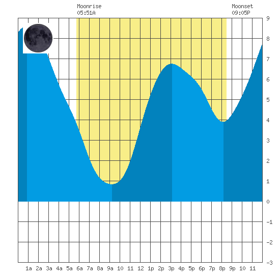 Coyote Creek tide chart for Thursday, June 10, 2021