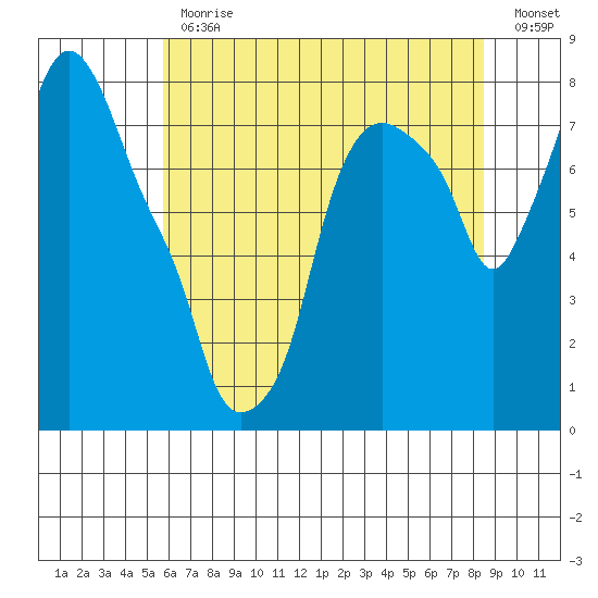Coyote Creek tide chart for Friday, June 11, 2021