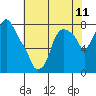 Coyote Creek tide chart for Friday, June 11, 2021