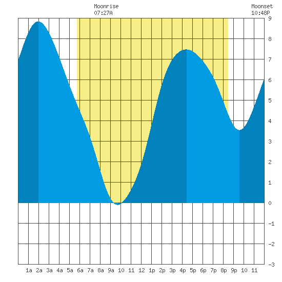 Coyote Creek tide chart for Saturday, June 12, 2021