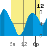 Coyote Creek tide chart for Saturday, June 12, 2021