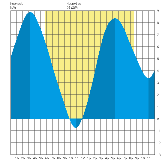 Coyote Creek tide chart for Monday, June 14, 2021
