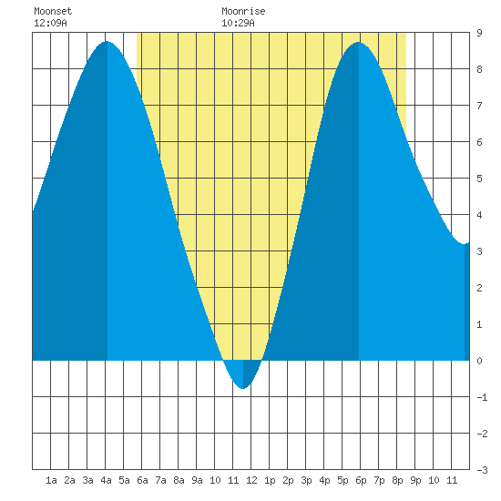 Coyote Creek tide chart for Tuesday, June 15, 2021