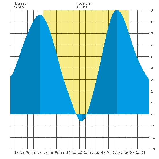 Coyote Creek tide chart for Wednesday, June 16, 2021
