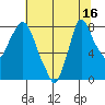 Coyote Creek tide chart for Wednesday, June 16, 2021
