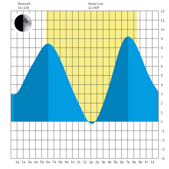 Coyote Creek tide chart for Thursday, June 17, 2021