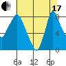 Coyote Creek tide chart for Thursday, June 17, 2021