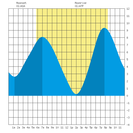 Coyote Creek tide chart for Friday, June 18, 2021