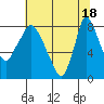 Coyote Creek tide chart for Friday, June 18, 2021