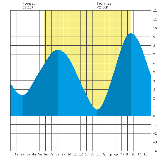 Coyote Creek tide chart for Saturday, June 19, 2021