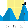 Coyote Creek tide chart for Saturday, June 19, 2021