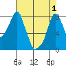 Coyote Creek tide chart for Tuesday, June 1, 2021