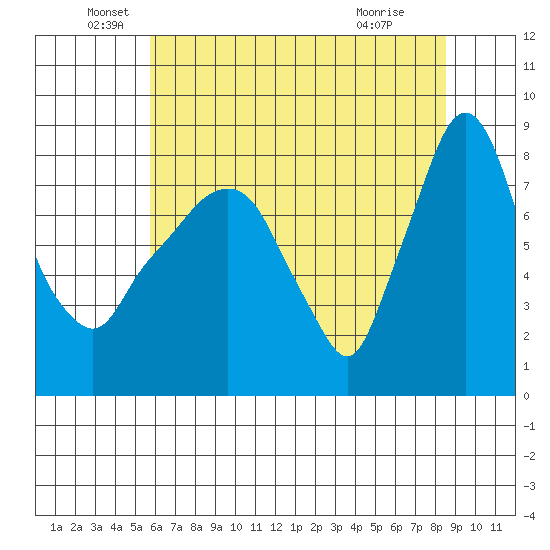 Coyote Creek tide chart for Sunday, June 20, 2021