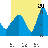 Coyote Creek tide chart for Sunday, June 20, 2021