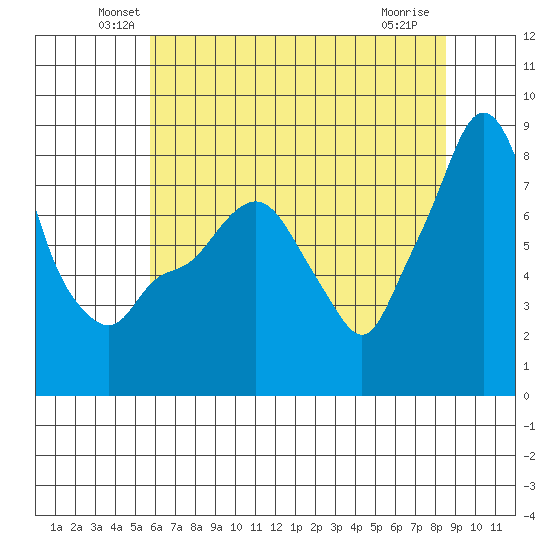 Coyote Creek tide chart for Monday, June 21, 2021