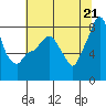 Coyote Creek tide chart for Monday, June 21, 2021
