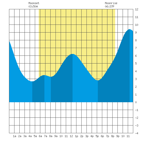 Coyote Creek tide chart for Tuesday, June 22, 2021