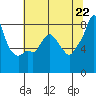 Coyote Creek tide chart for Tuesday, June 22, 2021