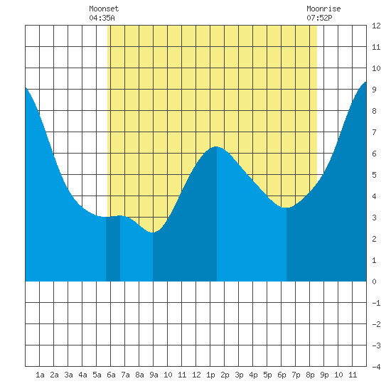 Coyote Creek tide chart for Wednesday, June 23, 2021