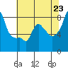 Coyote Creek tide chart for Wednesday, June 23, 2021