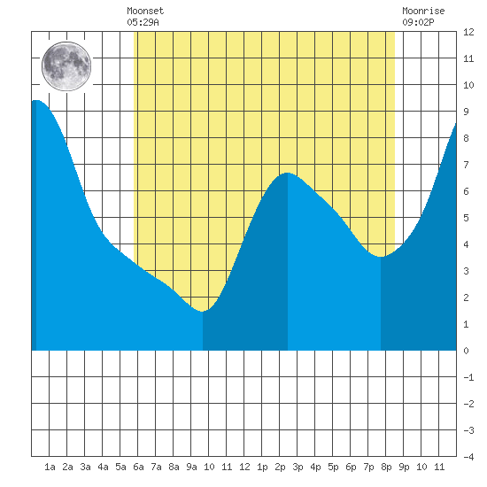 Coyote Creek tide chart for Thursday, June 24, 2021