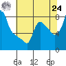 Coyote Creek tide chart for Thursday, June 24, 2021
