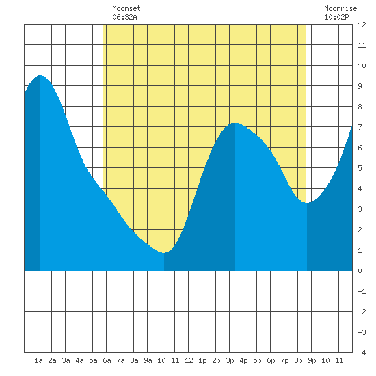 Coyote Creek tide chart for Friday, June 25, 2021