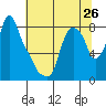 Coyote Creek tide chart for Saturday, June 26, 2021