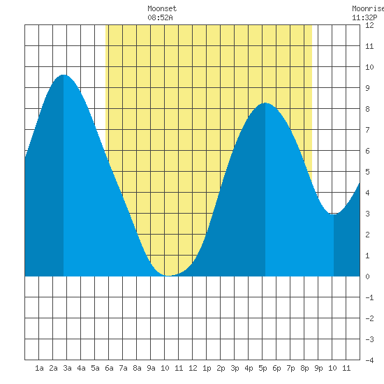 Coyote Creek tide chart for Sunday, June 27, 2021