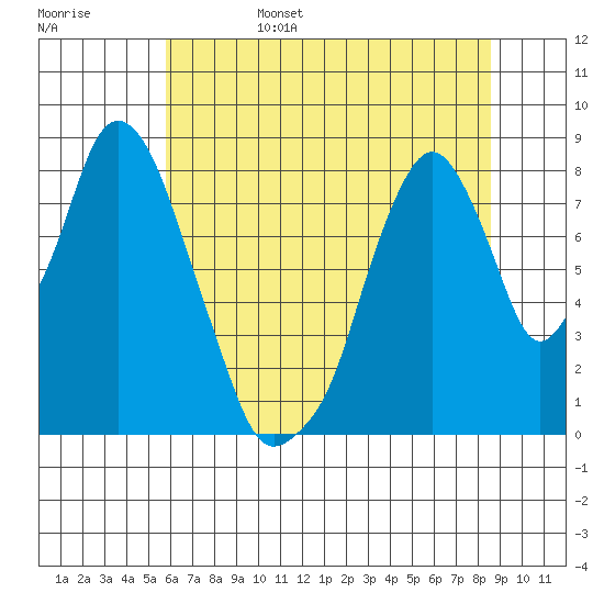 Coyote Creek tide chart for Monday, June 28, 2021