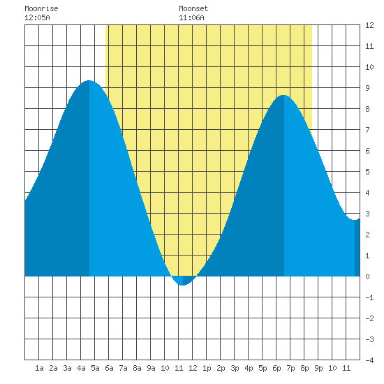 Coyote Creek tide chart for Tuesday, June 29, 2021