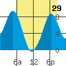 Coyote Creek tide chart for Tuesday, June 29, 2021