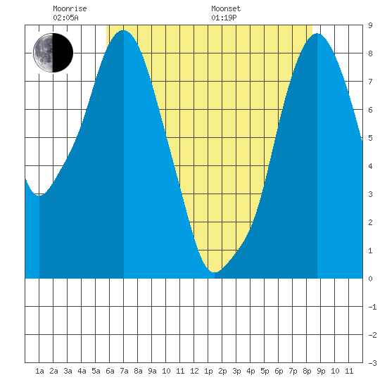 Coyote Creek tide chart for Wednesday, June 2, 2021