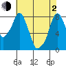 Coyote Creek tide chart for Wednesday, June 2, 2021