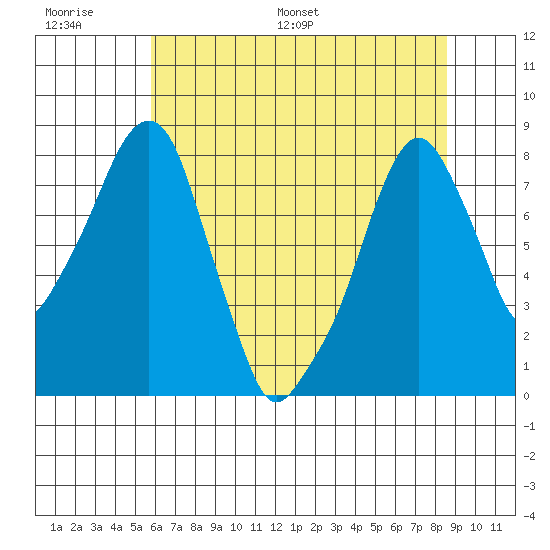 Coyote Creek tide chart for Wednesday, June 30, 2021