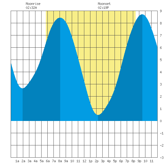 Coyote Creek tide chart for Thursday, June 3, 2021
