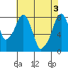 Coyote Creek tide chart for Thursday, June 3, 2021