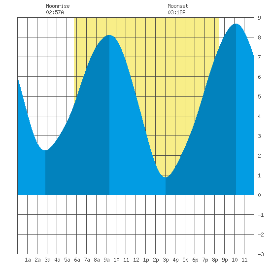 Coyote Creek tide chart for Friday, June 4, 2021
