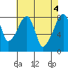 Coyote Creek tide chart for Friday, June 4, 2021