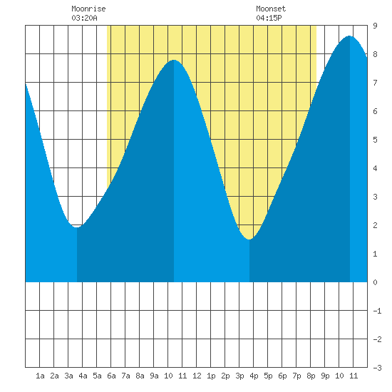 Coyote Creek tide chart for Saturday, June 5, 2021