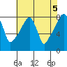 Coyote Creek tide chart for Saturday, June 5, 2021