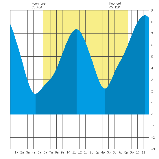 Coyote Creek tide chart for Sunday, June 6, 2021