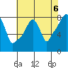 Coyote Creek tide chart for Sunday, June 6, 2021
