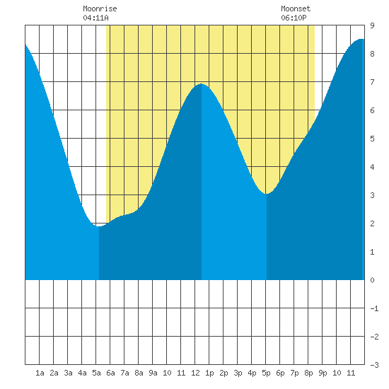 Coyote Creek tide chart for Monday, June 7, 2021