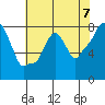 Coyote Creek tide chart for Monday, June 7, 2021