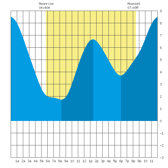 Coyote Creek tide chart for Tuesday, June 8, 2021