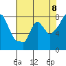 Coyote Creek tide chart for Tuesday, June 8, 2021