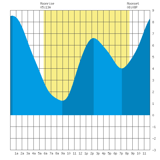 Coyote Creek tide chart for Wednesday, June 9, 2021