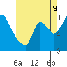 Coyote Creek tide chart for Wednesday, June 9, 2021
