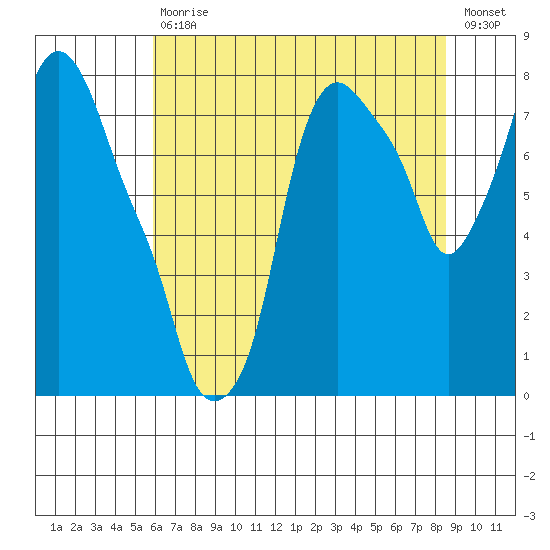 Coyote Creek tide chart for Saturday, July 10, 2021